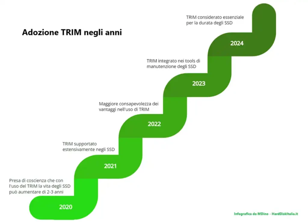 comando TRIM - adozione anni 2020-2024
