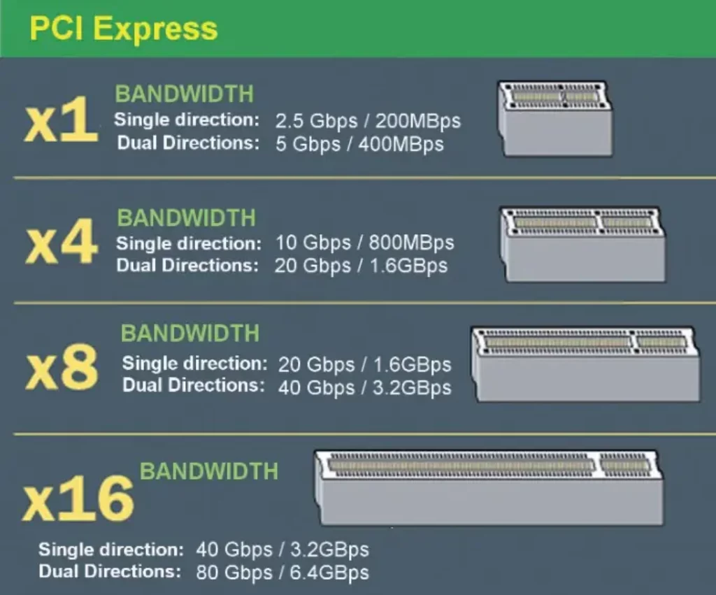 Velocità ssd nel 2024: quanto è essenziale l'interfaccia? 16 velocità_ssd_PCIe_Larghezza_di_Banda