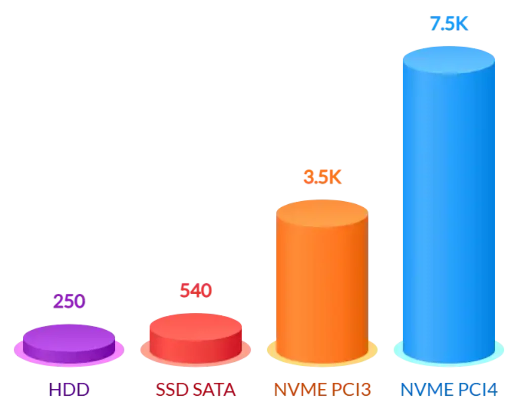 Sostituire Hard Disk con SSD: Efficace Guida passo-passo per scelta (a fine 2024) e sostituzione del Disco D con un SSD evitando di perdere dati 4 Sostituire Hard Disk Secondario-infografica-velocita-hdd-ssd